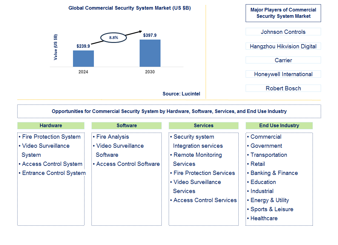 Commercial Security System Trends and Forecast